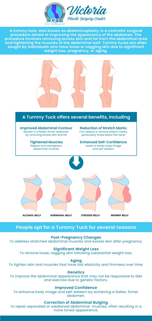 A tummy tuck, also known as abdominoplasty, is a surgical procedure that helps in improving the appearance of the abdomen by removing excess skin and fat and tightening the underlying muscles.  Dr. Suh at Victoria Plastic Surgery provides tummy tuck surgery procedures for those looking to remove excess fat and have a smooth firm abdomen. For more information, please contact us or book an appointment online. We are conveniently located at 8503 Arlington Blvd #130 Fairfax, VA 22031. 