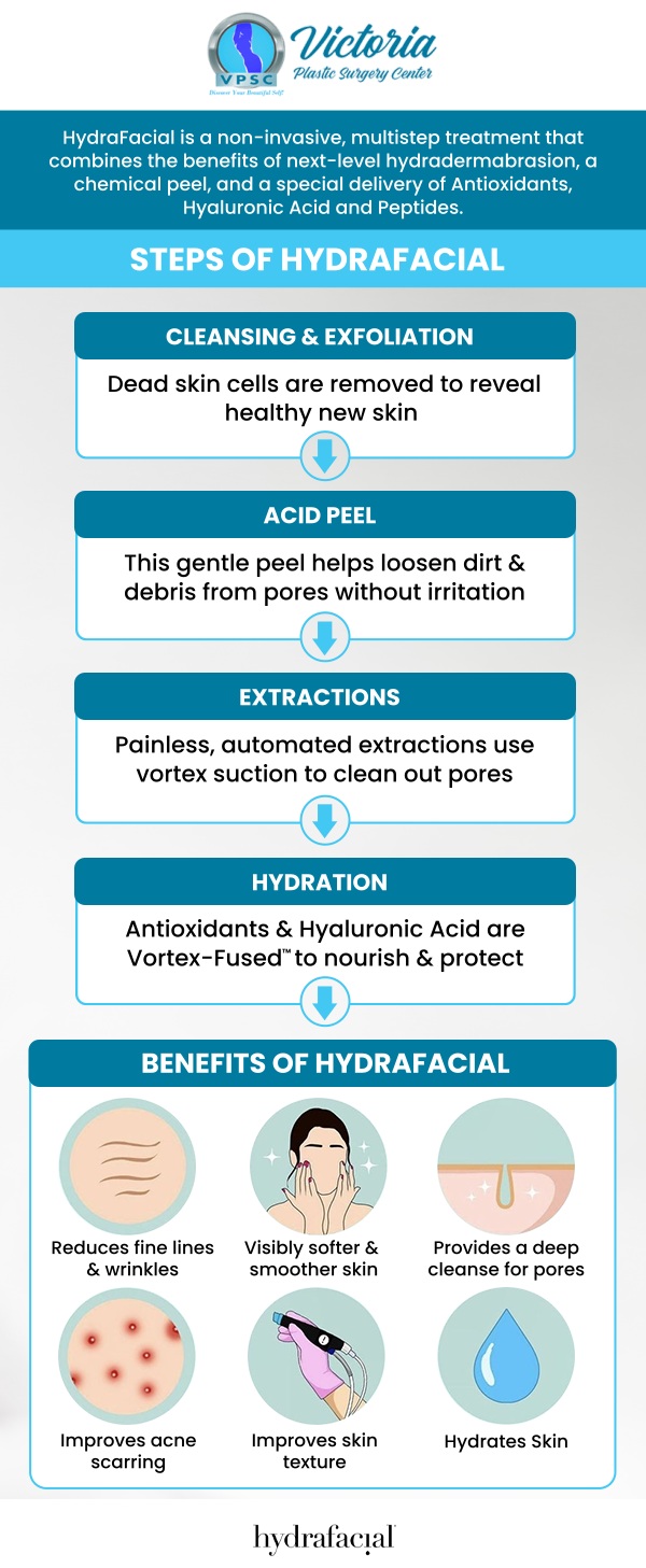 Skinwave hydrafacial is an advanced skincare treatment that combines several rejuvenating techniques into one comprehensive procedure. It uses a unique multi-step system to cleanse, exfoliate, extract impurities, and hydrate the skin, resulting in numerous benefits. Dr. Suh offers Skinwave hydrafacial at Victoria Plastic Surgery Center in Fairfax, VA. For more information, contact us today or book an appointment online. Visit us today at 8503 Arlington Blvd #130 Fairfax, VA.
