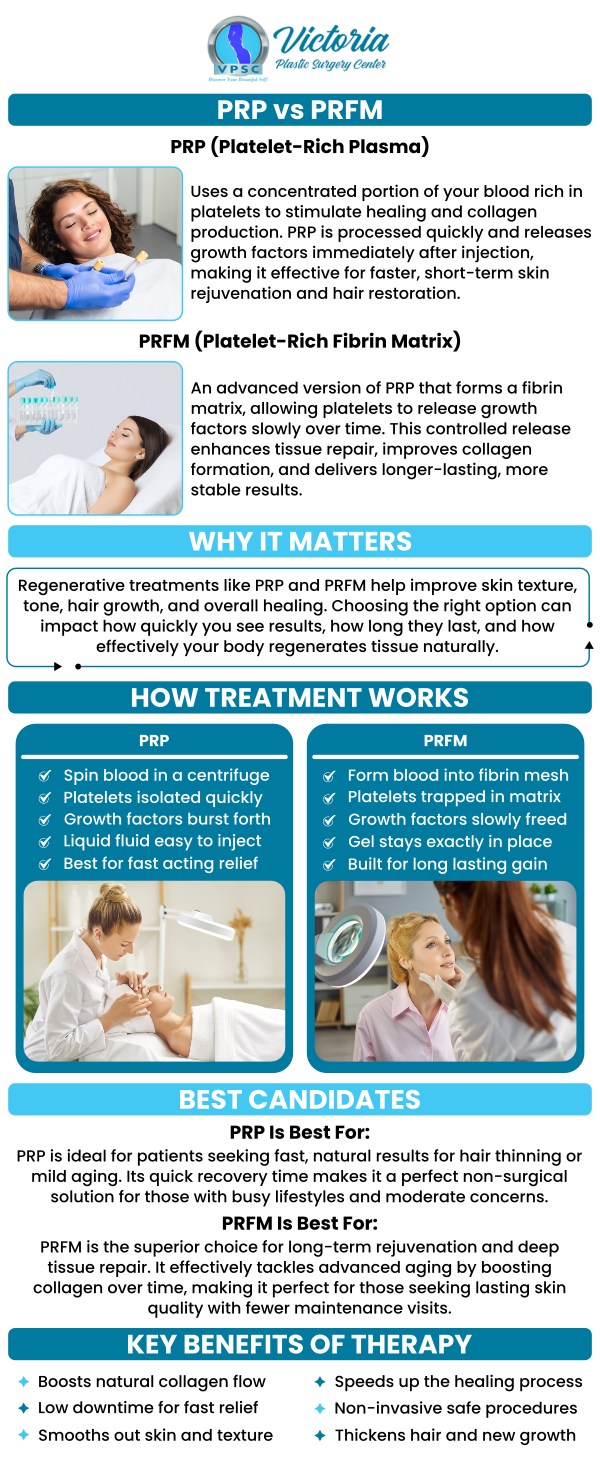 Common questions asked by clients: Is PRFM better than PRP? How long does PRF filler last? What are the side effects of PRFM? Which is better PRP or PRF on face? PRP (Platelet Rich Plasma) is a procedure that helps in healing using blood cells. PRFM (Platelet-Rich Fibrin Matrix) is a more advanced formula that reduces aging signs that appear on your under eyes or gives you youthful skin overall. Visit Dr. Suh at Victoria Plastic Surgery Center and have a youthful appearance now. For more information, contact us today or book an appointment online. Visit us today at 8503 Arlington Blvd #130 Fairfax, VA. We serve clients from Fairfax VA, West Springfield VA, Vienna VA, Annandale VA, Burke VA, and surrounding areas. Common questions asked by clients: Is PRFM better than PRP? How long does PRF filler last? What are the side effects of PRFM? Which is better PRP or PRF on face? PRP (Platelet Rich Plasma) is a procedure that helps in healing using blood cells. PRFM (Platelet-Rich Fibrin Matrix) is a more advanced formula that reduces aging signs that appear on your under eyes or gives you youthful skin overall. Visit Dr. Suh at Victoria Plastic Surgery Center and have a youthful appearance now. For more information, contact us today or book an appointment online. Visit us today at 8503 Arlington Blvd #130 Fairfax, VA. We serve clients from Fairfax VA, West Springfield VA, Vienna VA, Annandale VA, Burke VA, and surrounding areas.