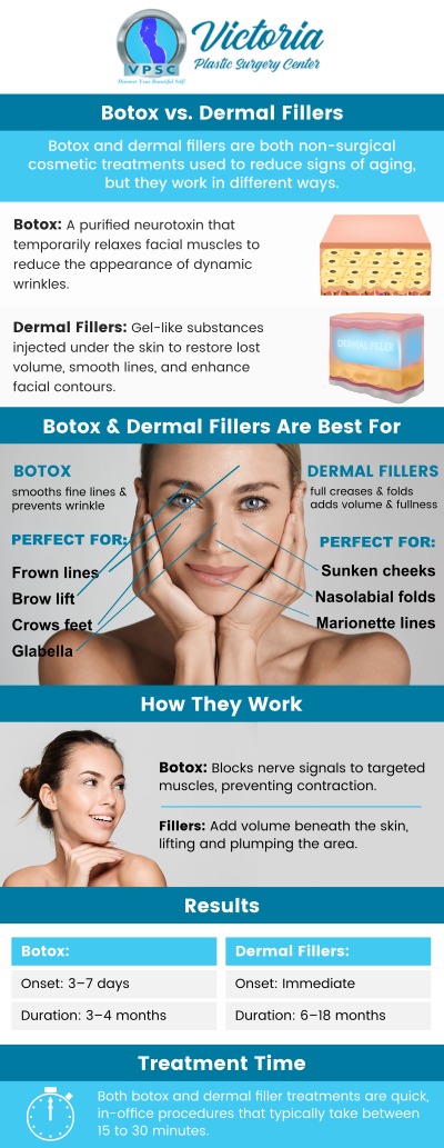Dr. Suh, MD, at Victoria Plastic Surgery Center, offers expert advice on choosing between dermal fillers and Botox to enhance your appearance. Botox is ideal for treating dynamic wrinkles caused by muscle movement, such as crow’s feet and forehead lines, by temporarily relaxing the muscles. On the other hand, dermal fillers are used to restore lost volume and smooth out deeper lines, especially around the cheeks, mouth, and jawline. For more information, contact us today or book an appointment online. Visit us today at 8503 Arlington Blvd #130 Fairfax, VA.